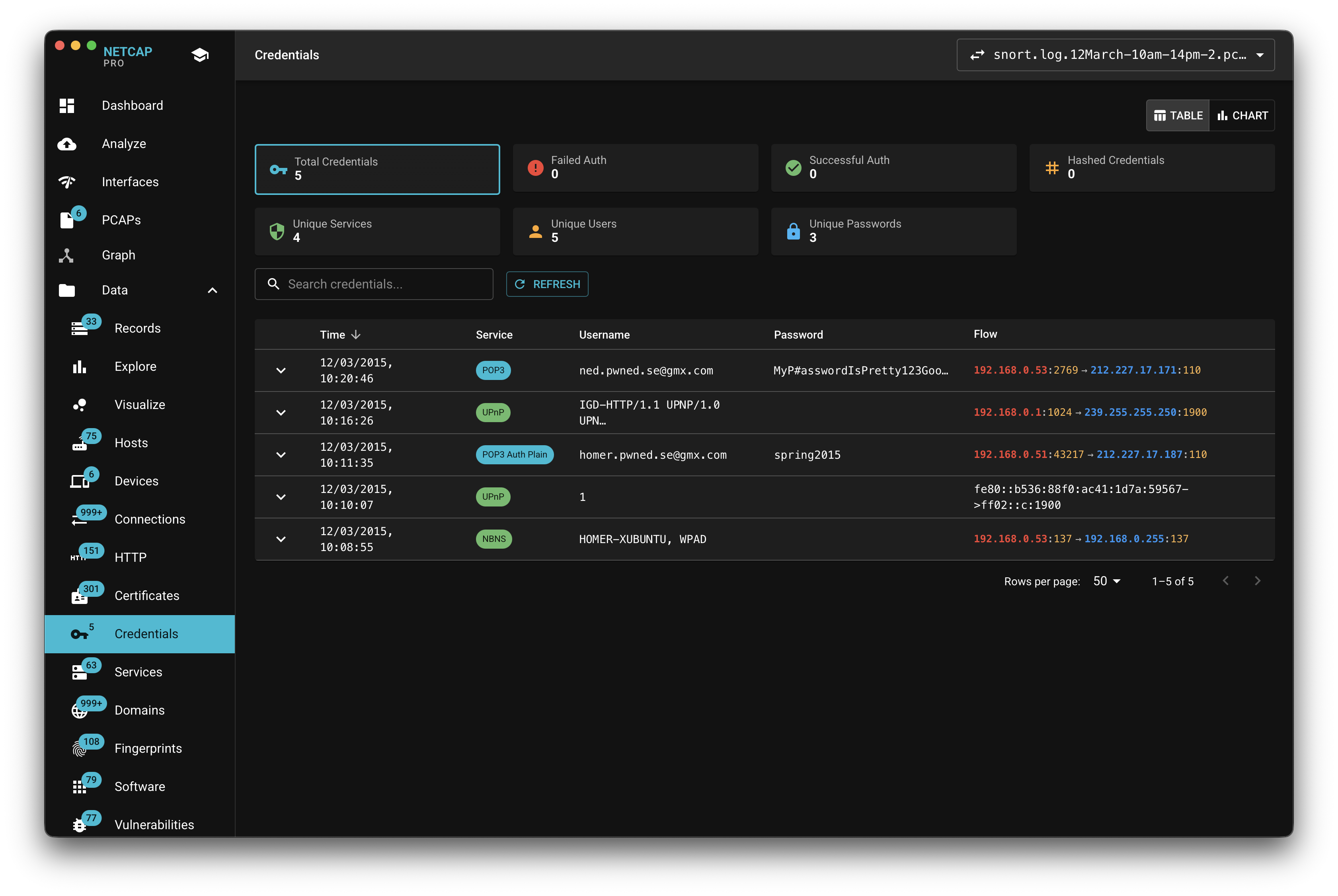 Netcap credentials screen listing usernames, passwords, protocols, and endpoints